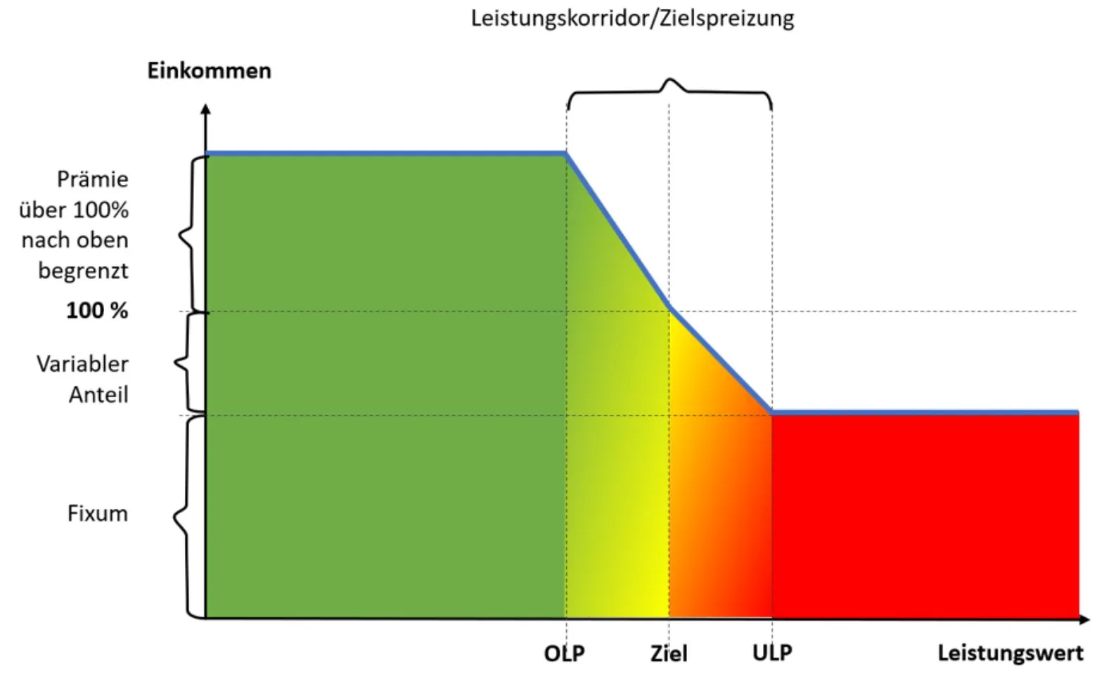 Screenshot Ziel Aufteilung