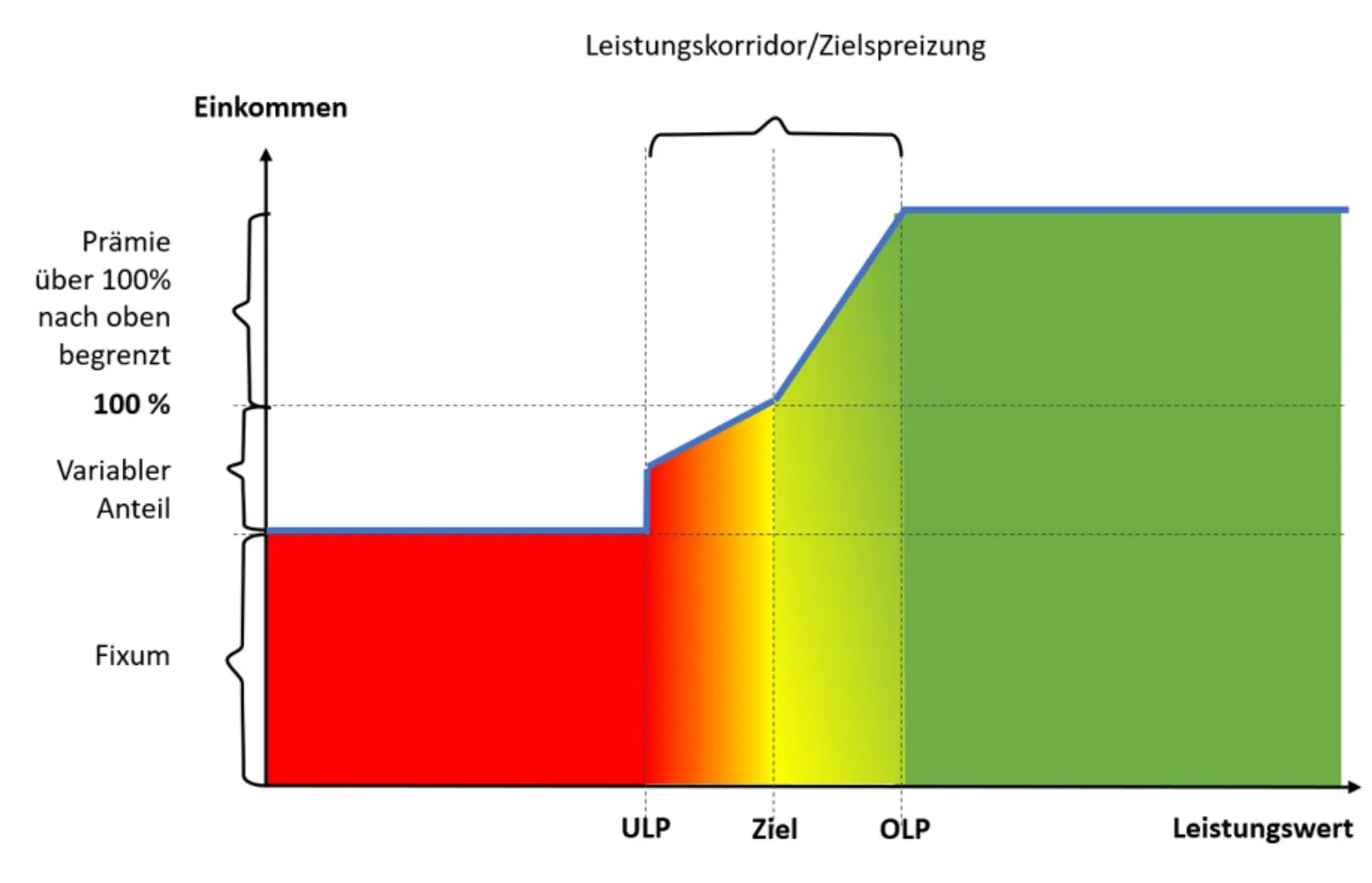 Screenshot Ziel Aufteilung