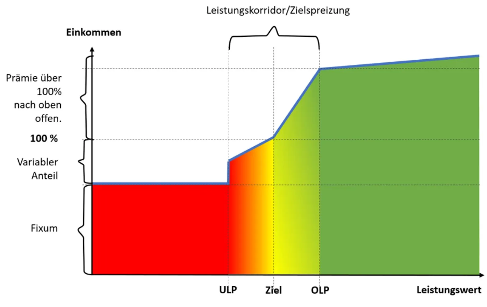 Screenshot Ziel Aufteilung